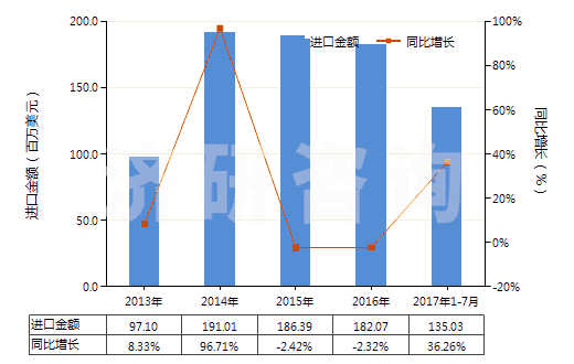 2013-2017年7月中國香水及花露水(HS33030000)進(jìn)口總額及增速統(tǒng)計(jì)